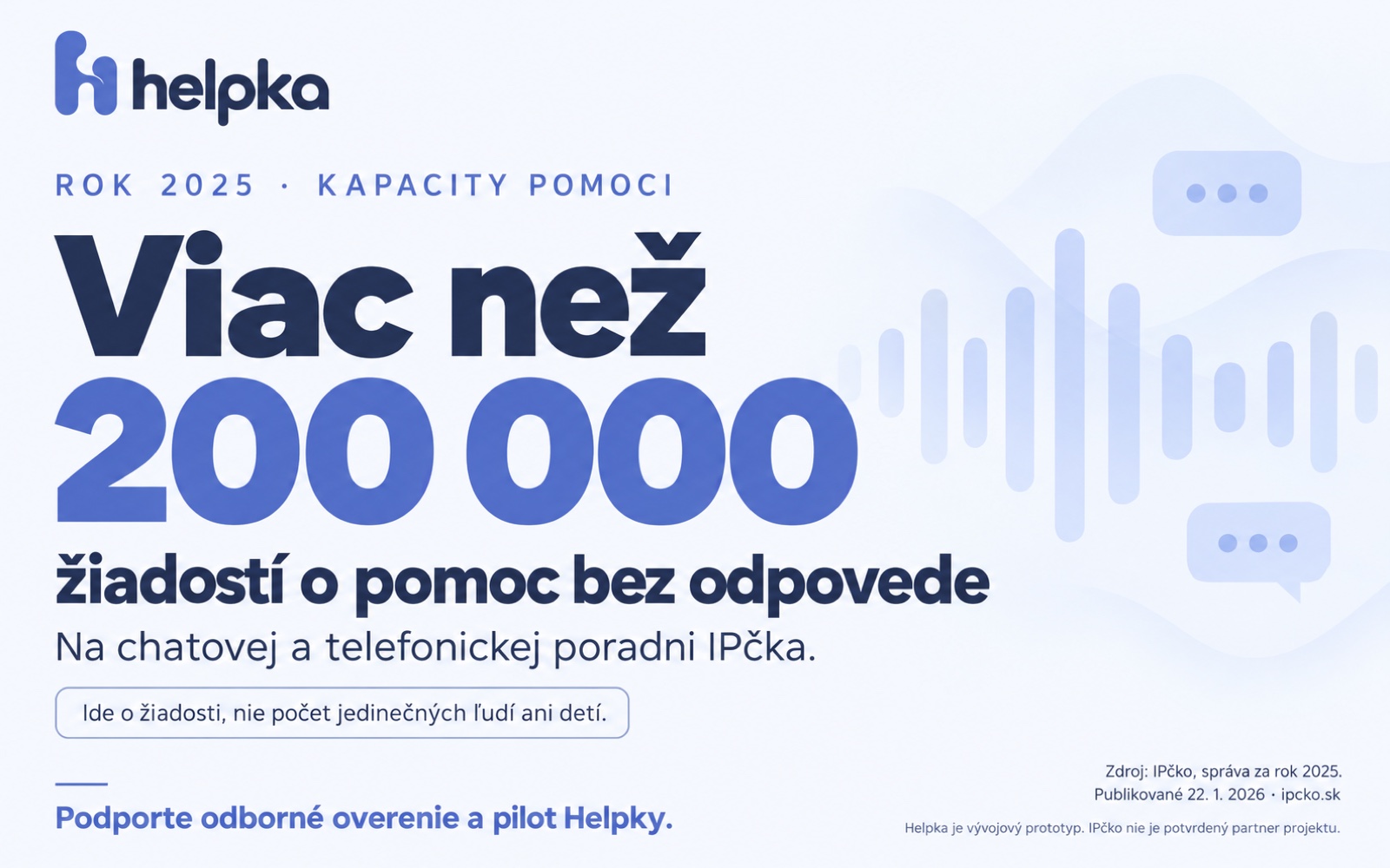 Rok 2025: na chatovej a telefonickej poradni IPčka zostalo viac než 200 000 žiadostí o pomoc bez odpovede. Ide o žiadosti, nie jedinečných ľudí.